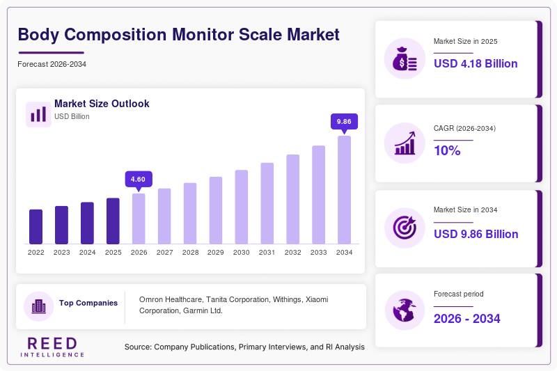 Body Composition Monitor Scale Market Size, Share & Growth Report