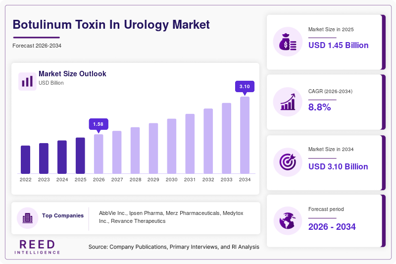 Botulinum Toxin In Urology Market Size, Share & Growth Report