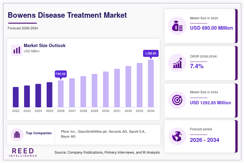 Bowens Disease Treatment Market Size