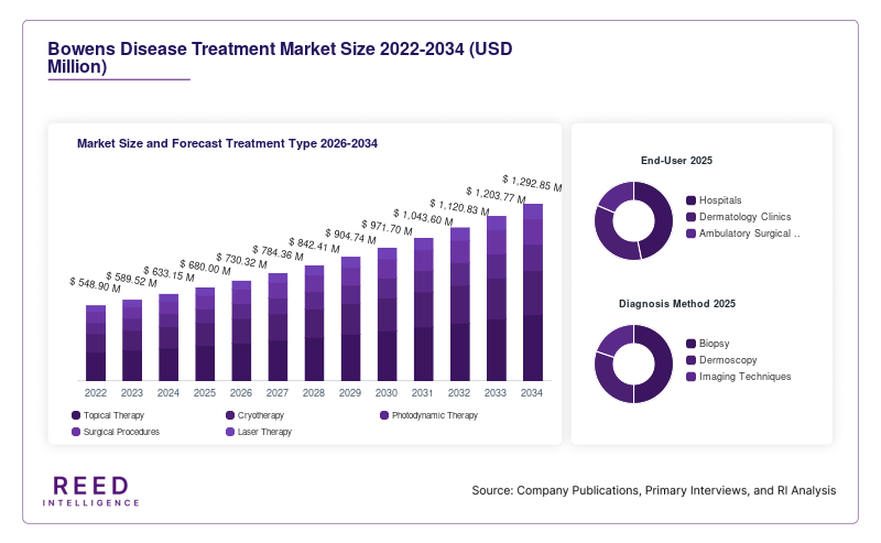 Bowens Disease Treatment Market Size and Forecast Treatment Type 2026-2034