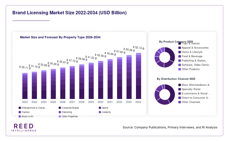 Brand Licensing Market Size and Forecast By Property Type 2026-2034