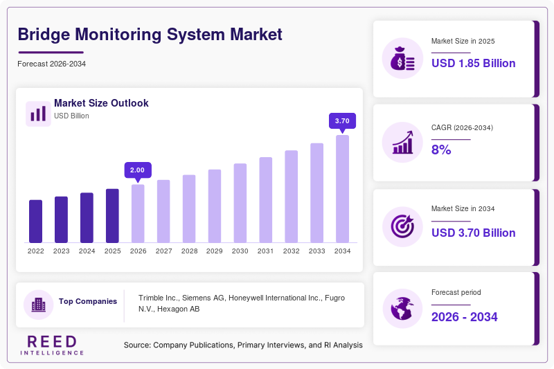 Bridge Monitoring System Market  Size