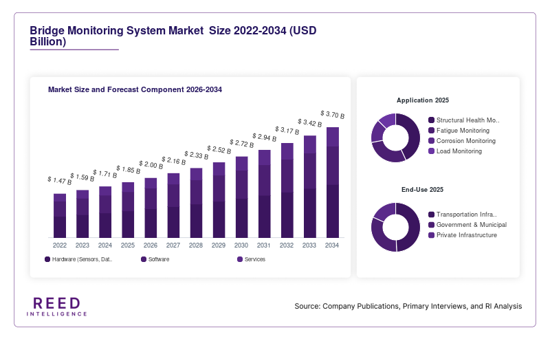 Bridge Monitoring System Market  Size and Forecast Component 2026-2034