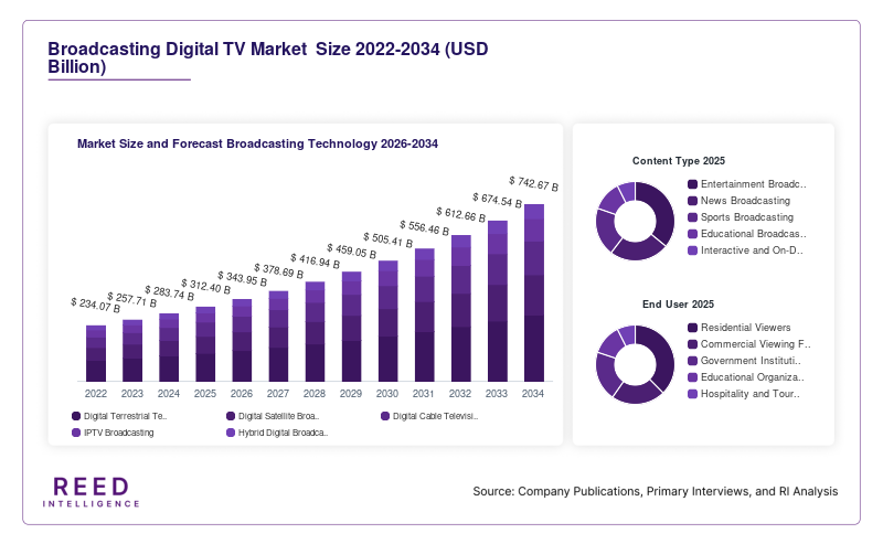 Broadcasting Digital TV Market  Size and Forecast Broadcasting Technology 2026-2034