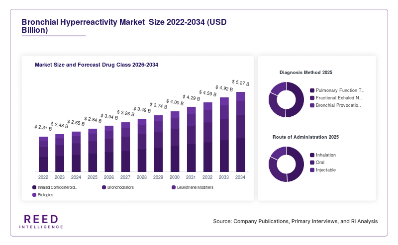 Bronchial Hyperreactivity Market  Size and Forecast Drug Class 2026-2034
