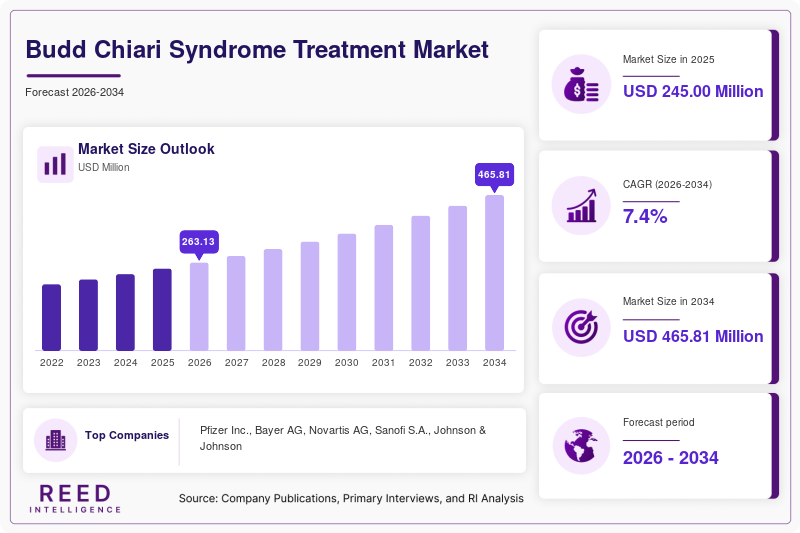 Budd Chiari Syndrome Treatment Market Size
