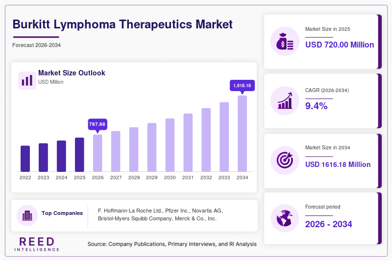 Burkitt Lymphoma Therapeutics Market  Size