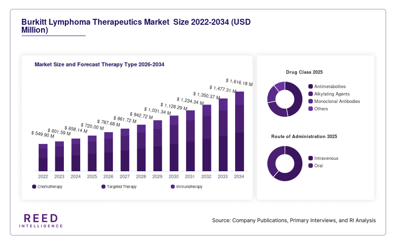 Burkitt Lymphoma Therapeutics Market  Size and Forecast Therapy Type 2026-2034