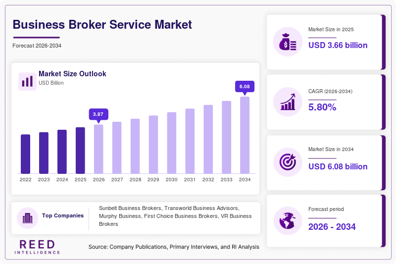 Business Broker Service Market Size