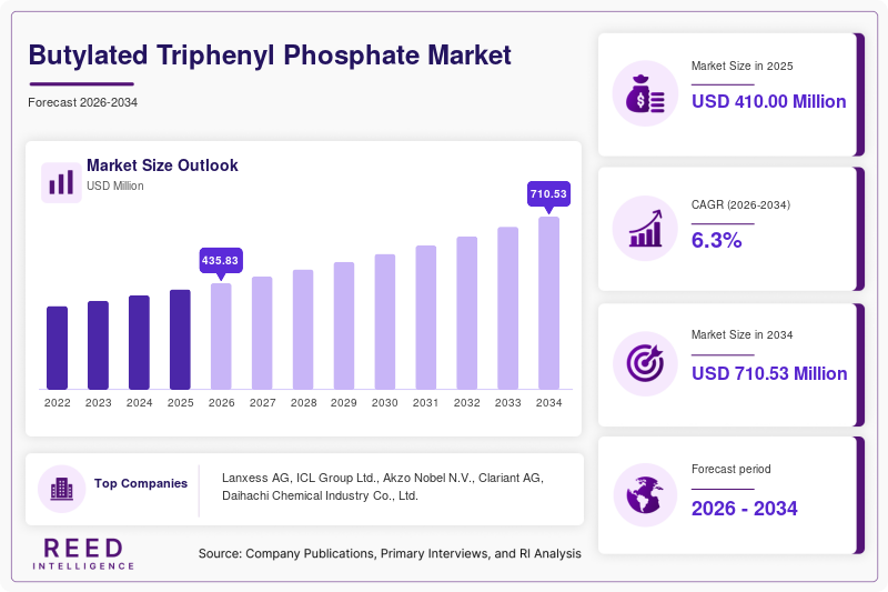 Butylated Triphenyl Phosphate Market Size