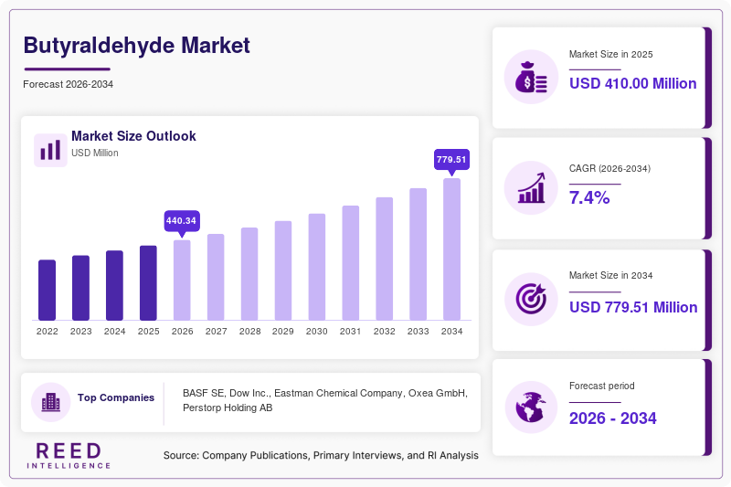 Butyraldehyde Market Size