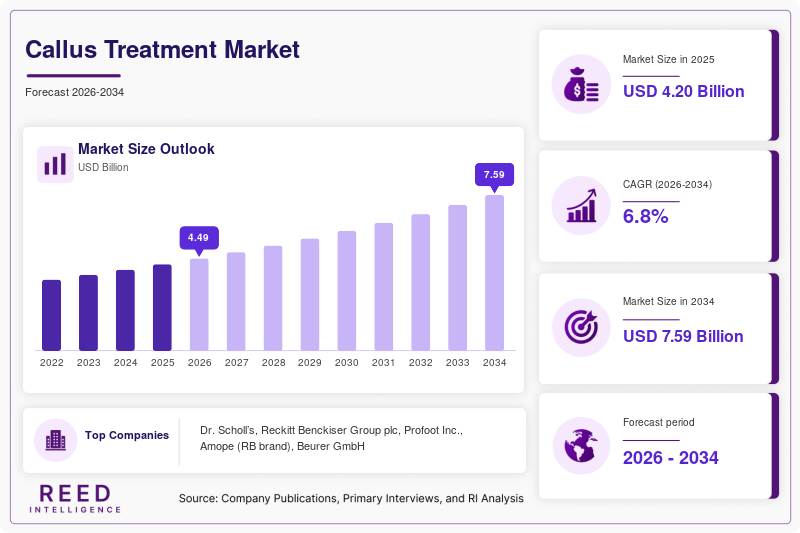 Callus Treatment Market Size