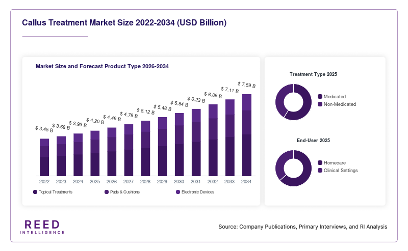 Callus Treatment Market Size and Forecast Product Type 2026-2034