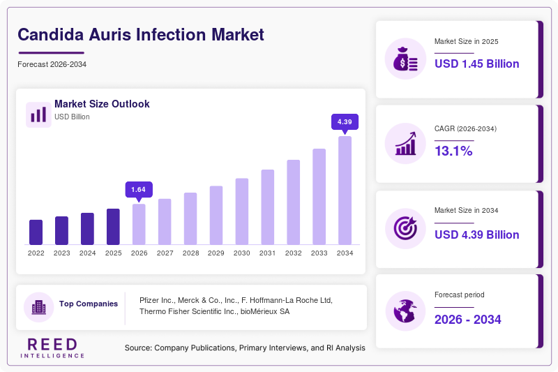 Candida Auris Infection Market Size