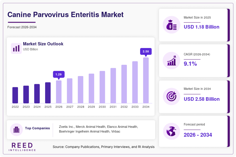 Canine Parvovirus Enteritis Market Size