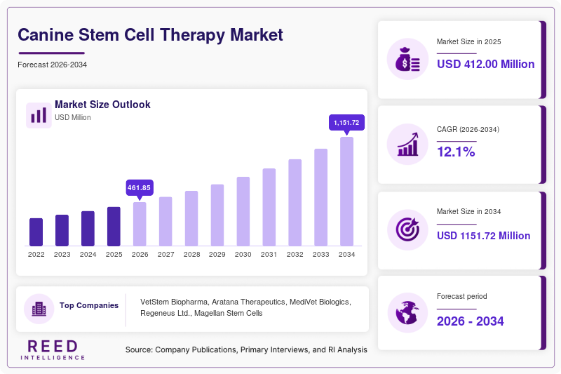 Canine Stem Cell Therapy Market Size