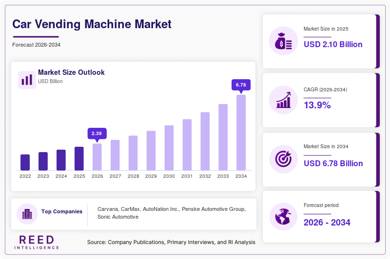 Car Vending Machine Market Size
