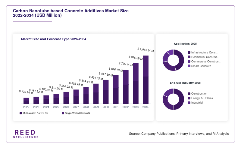 Carbon Nanotube based Concrete Additives Market Size and Forecast Type 2026-2034