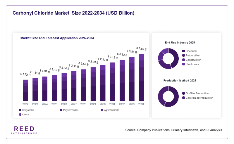 Carbonyl Chloride Market  Size and Forecast Application 2026-2034