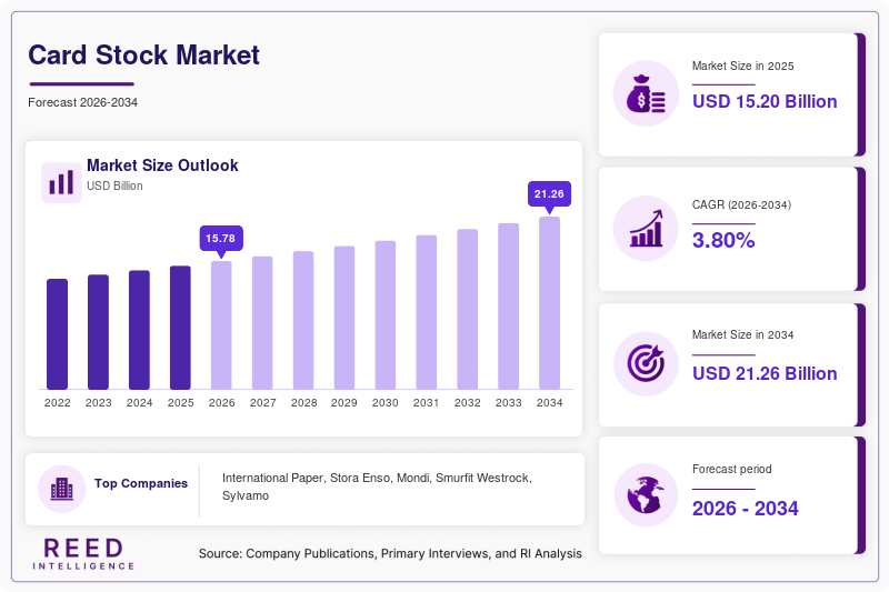 Card Stock Market Size