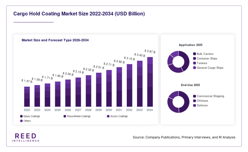 Cargo Hold Coating Market Size and Forecast Type 2026-2034