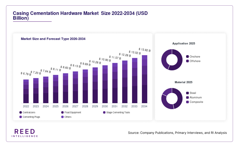 Casing Cementation Hardware Market  Size and Forecast Type 2026-2034