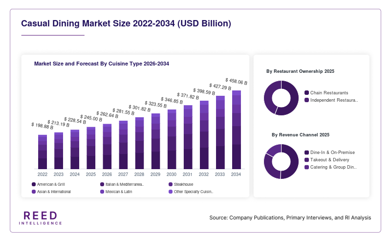 Casual Dining Market Size and Forecast By Cuisine Type 2026-2034