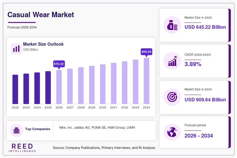 Casual Wear Market Size, Share & Growth Analysis, 2034