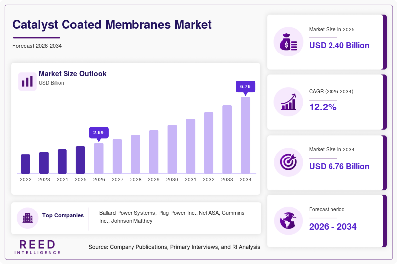Catalyst Coated Membranes Market Size