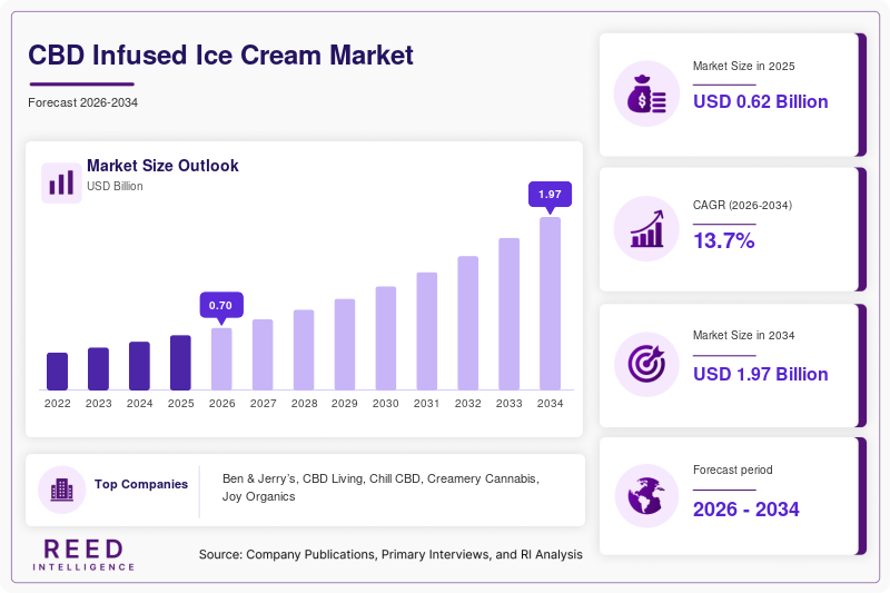 CBD Infused Ice Cream Market Size