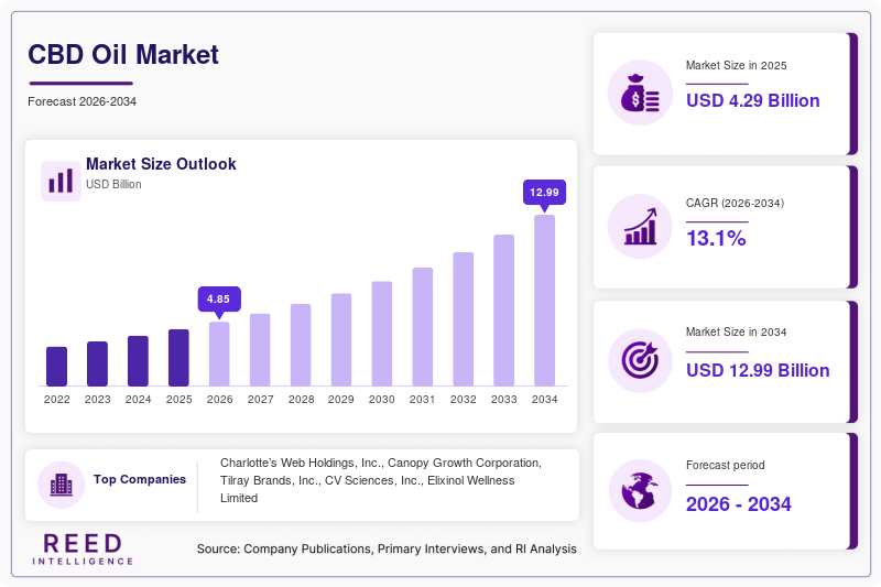 CBD Oil Market  Size