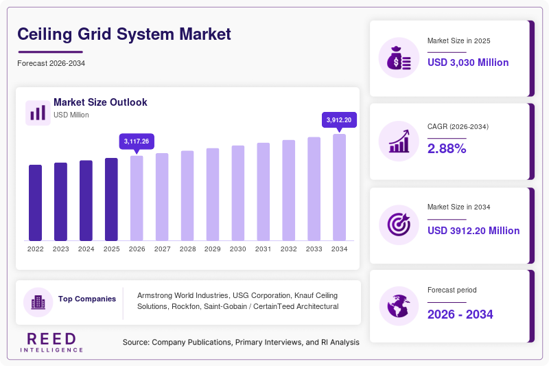 Ceiling Grid System Market Size