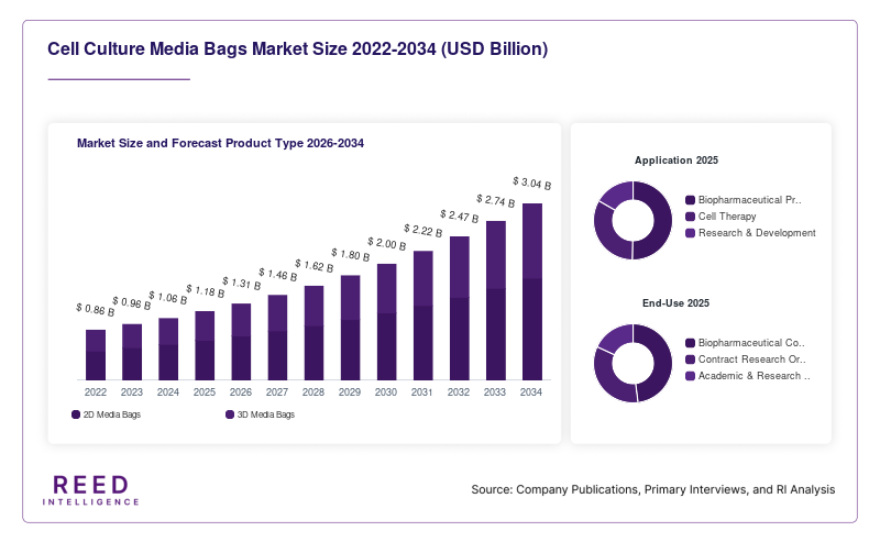 Cell Culture Media Bags Market Size and Forecast Product Type 2026-2034