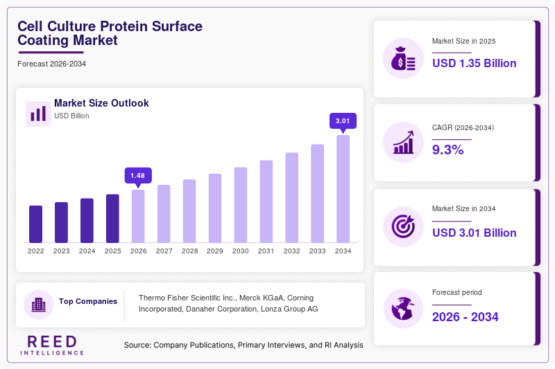   Cell Culture Protein Surface Coating Market  Size