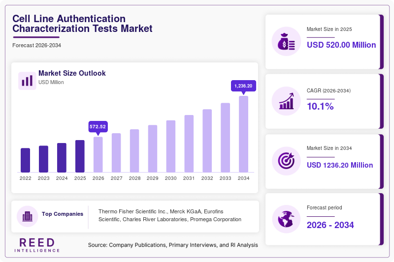 Cell Line Authentication Characterization Tests Market Size