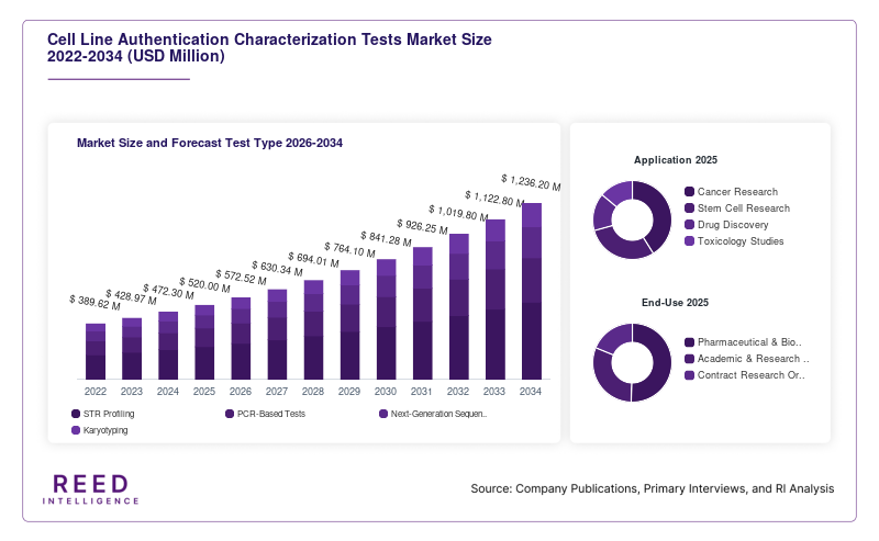Cell Line Authentication Characterization Tests Market Size and Forecast Test Type 2026-2034