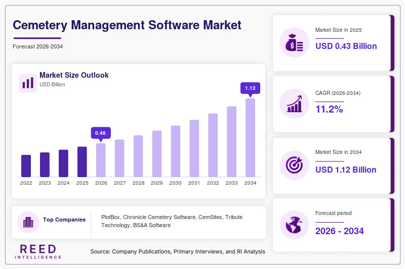 Cemetery Management Software Market Size