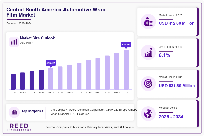 Central South America Automotive Wrap Film Market  Size
