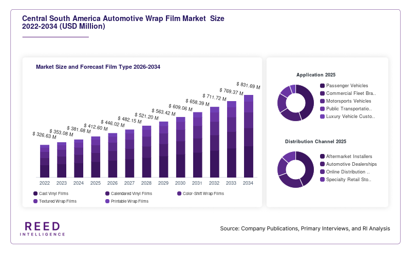 Central South America Automotive Wrap Film Market  Size and Forecast Film Type 2026-2034