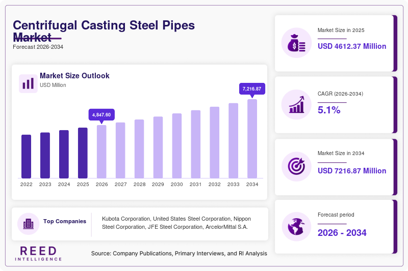 Centrifugal Casting Steel Pipes Market Size, Share & Growth Report | 2034