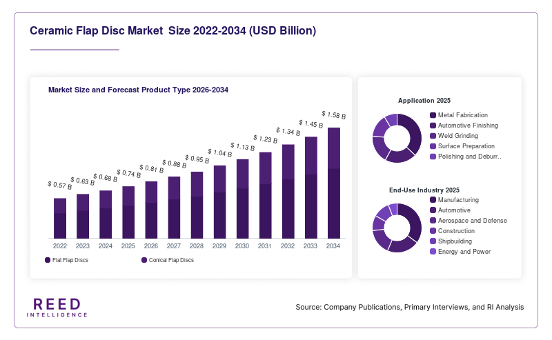 Ceramic Flap Disc Market  Size and Forecast Product Type 2026-2034