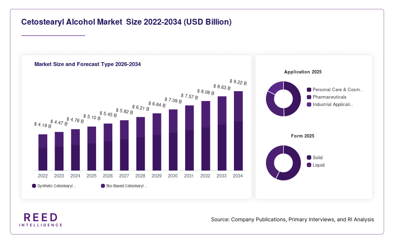 Cetostearyl Alcohol Market  Size and Forecast Type 2026-2034