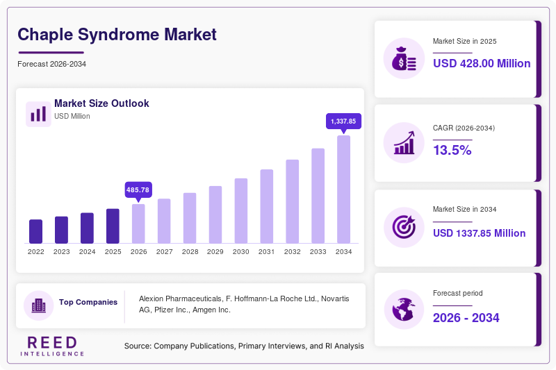 Chaple Syndrome Market Size, Share & Growth Report
