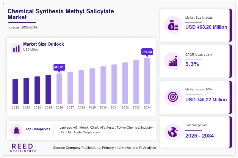Chemical Synthesis Methyl Salicylate Market  Size