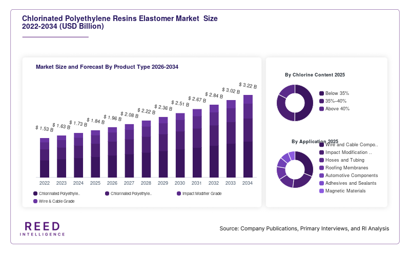 Chlorinated Polyethylene Resins Elastomer Market  Size and Forecast By Product Type 2026-2034