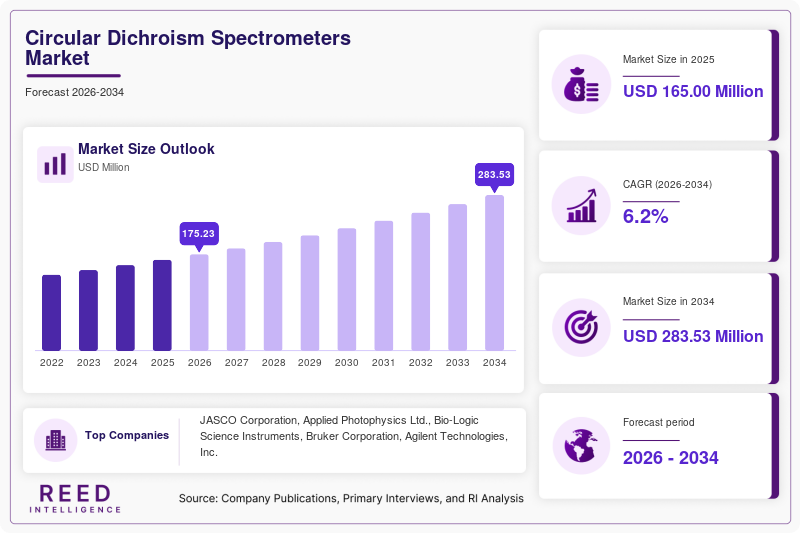 Circular Dichroism Spectrometers Market  Size