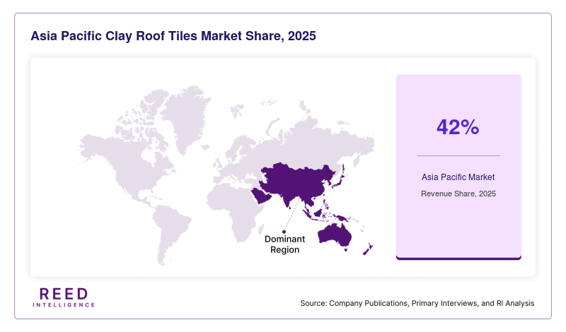 Asia Pacific Clay Roof Tiles Market Share, 2025