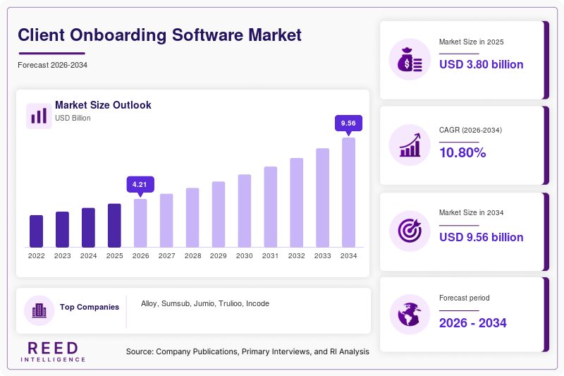 Client Onboarding Software Market Size