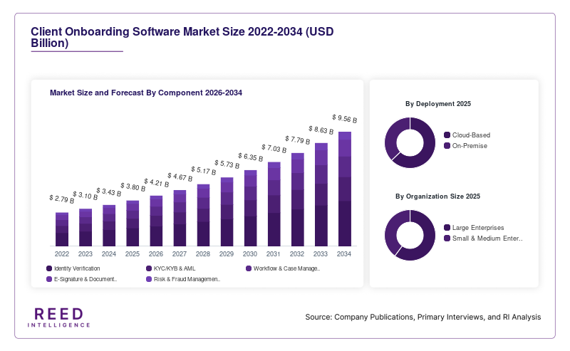 Client Onboarding Software Market Size and Forecast By Component 2026-2034
