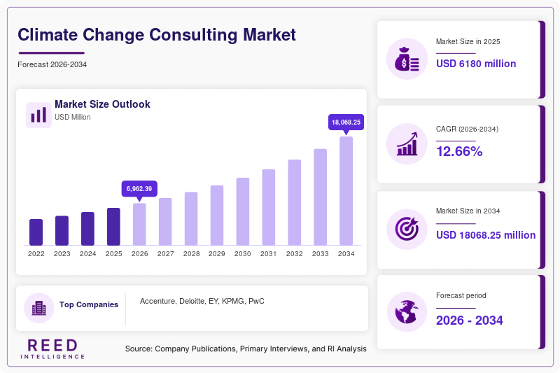 Climate Change Consulting Market Trends, Growth & Industry Outlook | 2034